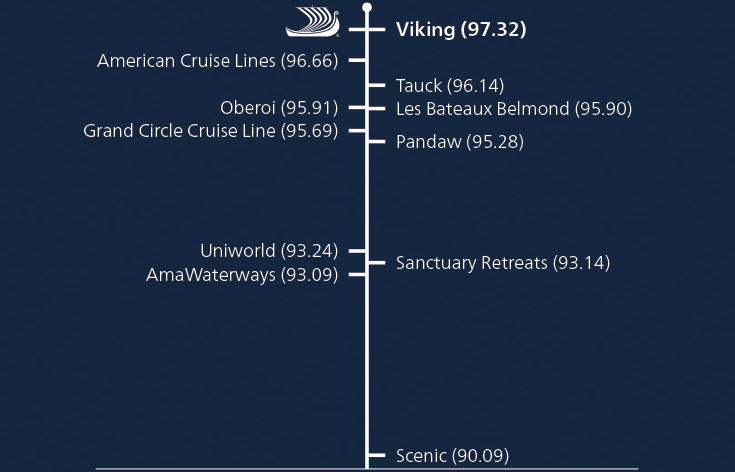Infographic comparing Viking to competitors based on Condé Nast Traveler ratings.